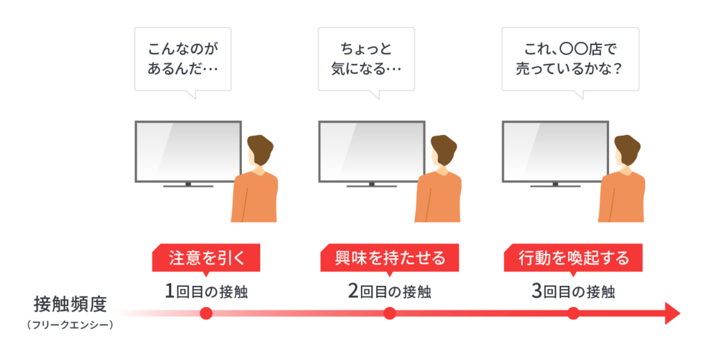  「認知 = CM接触回数（フリークエンシー）3回」と仮定