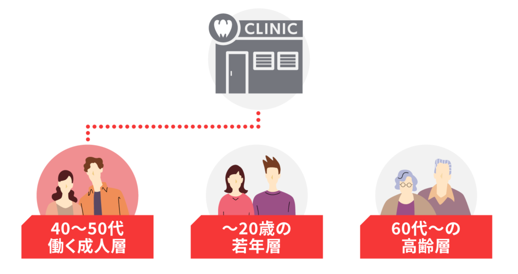 プロモーション対象商品が『歯科クリニック』の場合