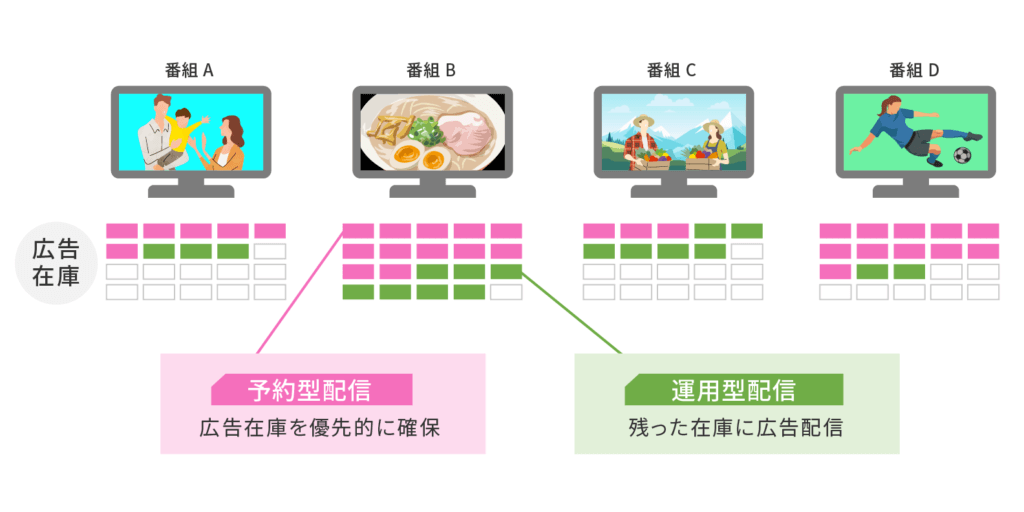 予約型配信と運用型配信