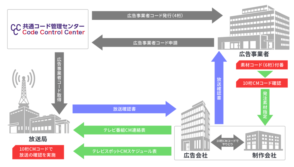 テレビCM出稿を代理店に依頼するメリット
