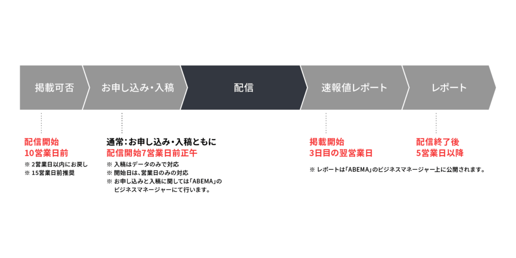 審査～配信までの流れと期間