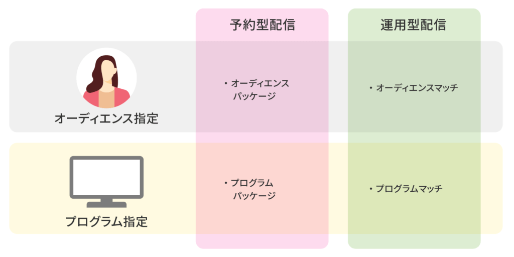 ターゲティングメニューの組み合わせ