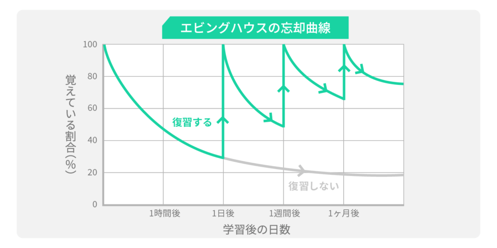 エビングハウスの忘却曲線