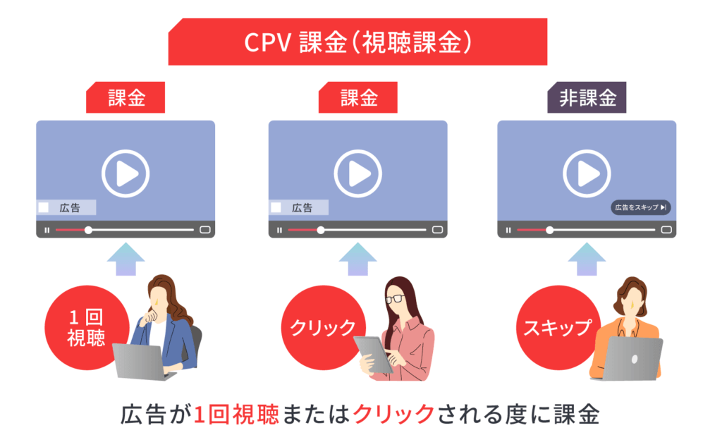 CPV課金（視聴課金）