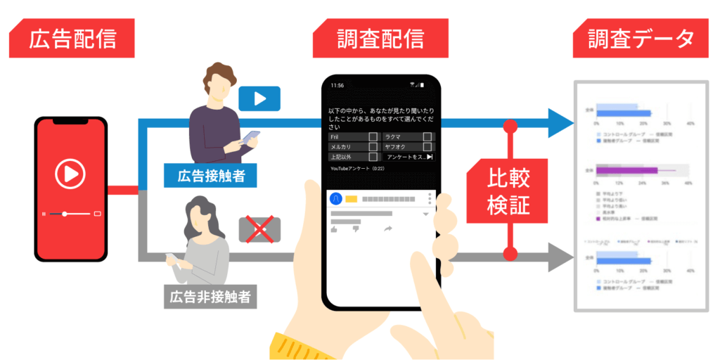 YouTube広告の「ブランドリフト調査」とは？
