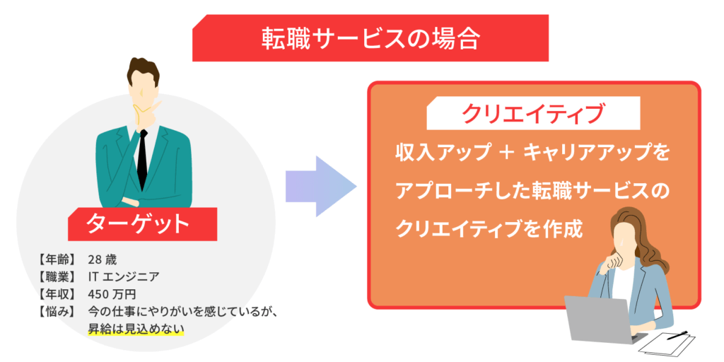 クリエイティブの企画力・表現力