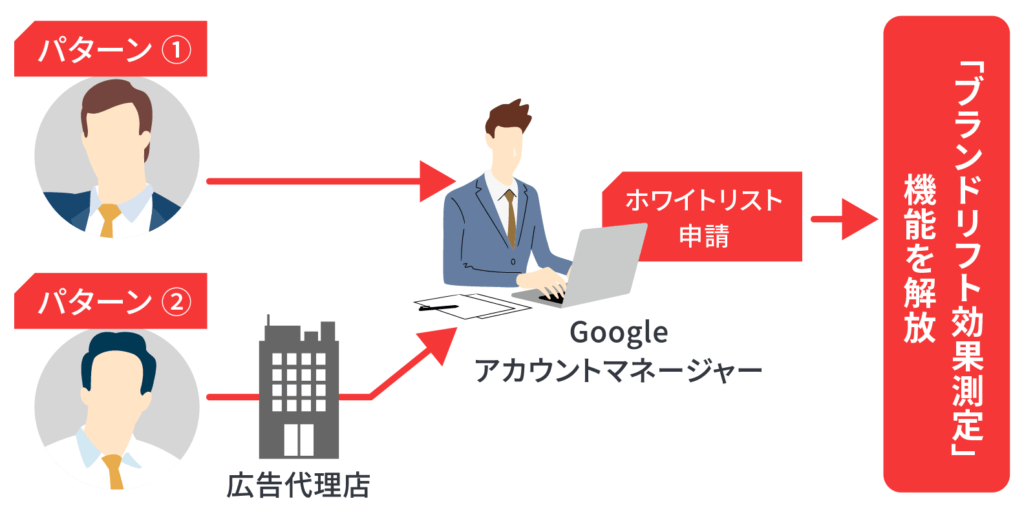 ブランドリフト効果測定機能を解放