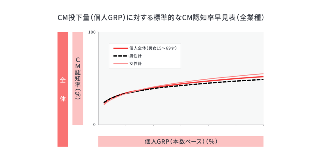 「ノーム値」から導くGRP投下量とCM認知率の関係を示すグラフ