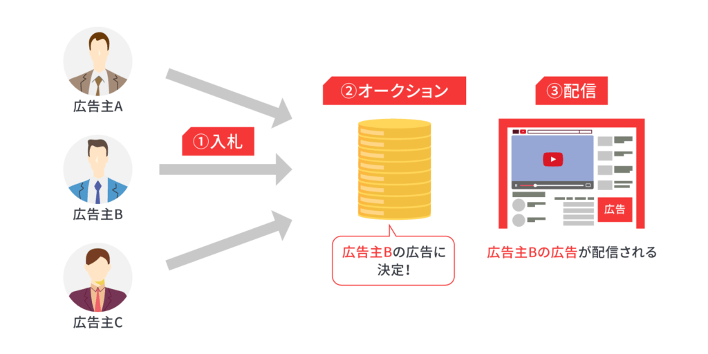 YouTube広告が配信される仕組み