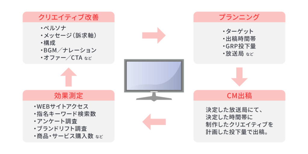 クリエイティブを常にブラッシュアップする