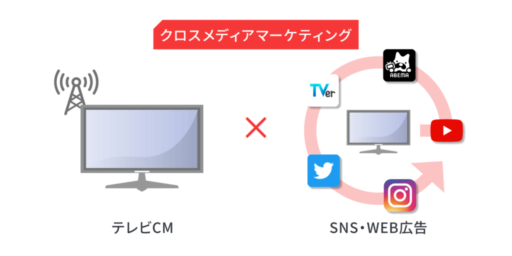 WEB媒体との組み合わせ配信で相乗効果を狙う