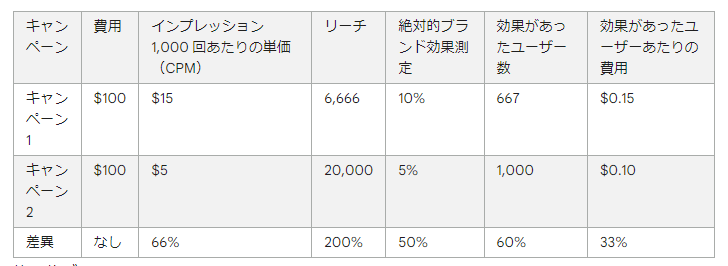 ブランドリフト調査の活用方法・事例