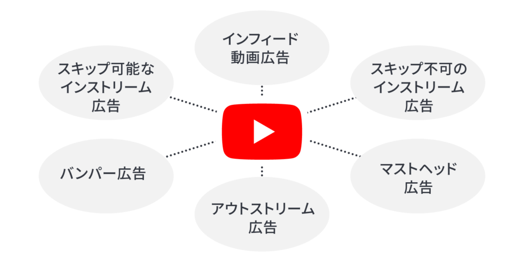 YouTube広告とは