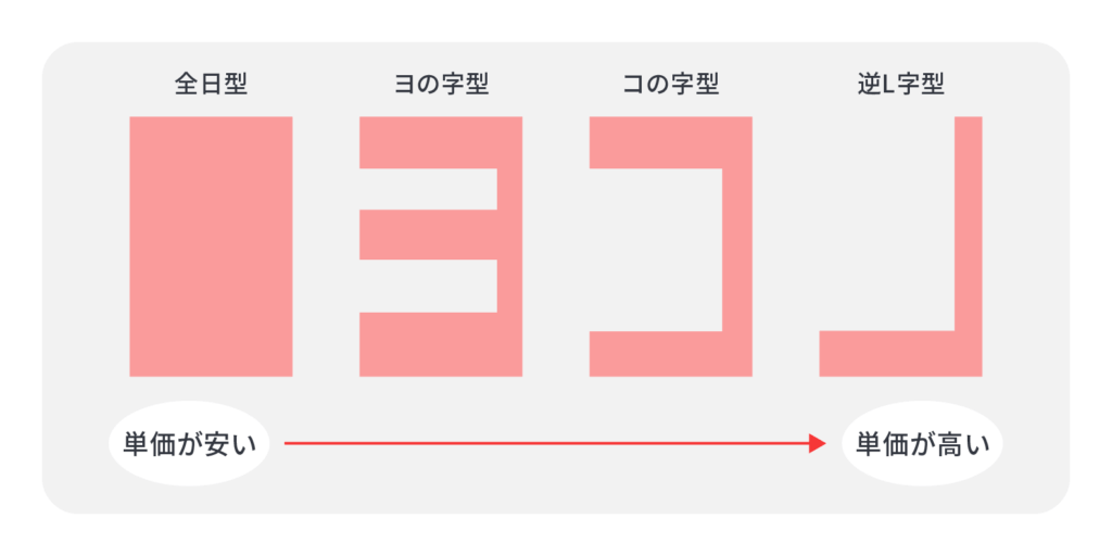 4種類のCM出稿方式