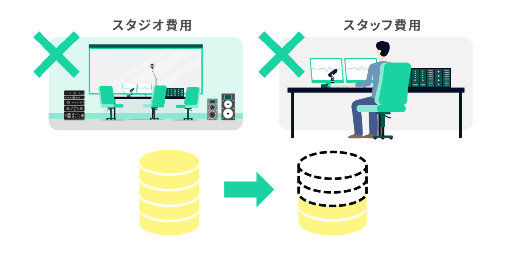 ナレーション費用を削減できる