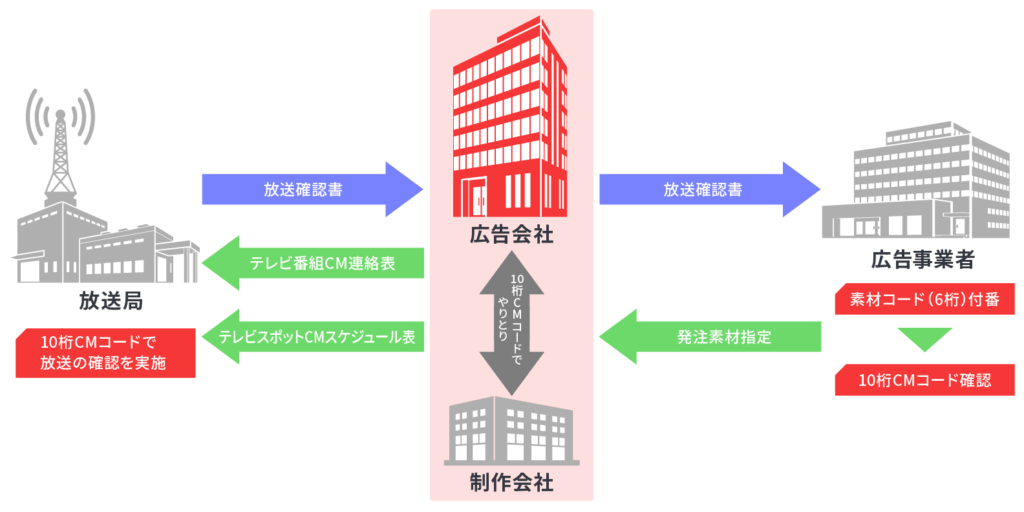 広告代理店が必ず介在する