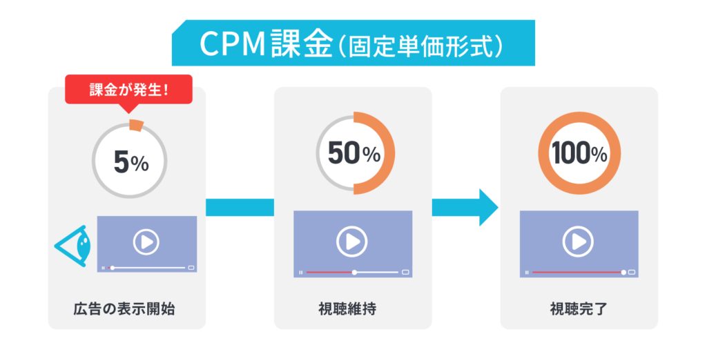 CPM課金_固定単価形式