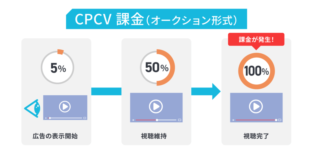 CPCV課金_オークション形式