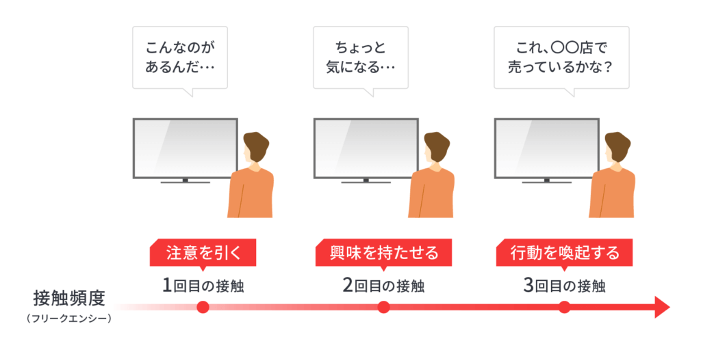 テレビCMの効果的な出稿方法