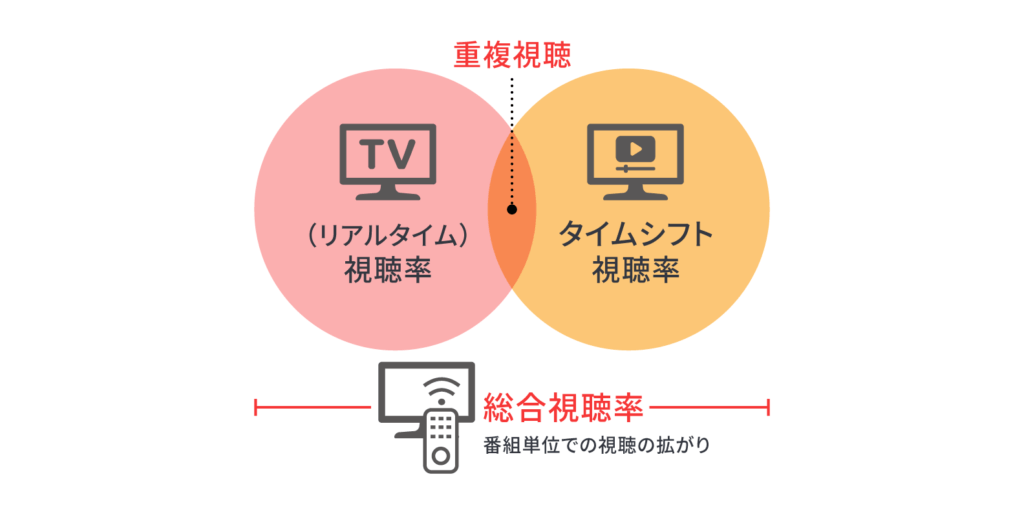 タイムシフト視聴率