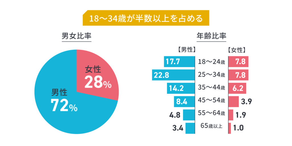 18〜34歳以上が半数を占める