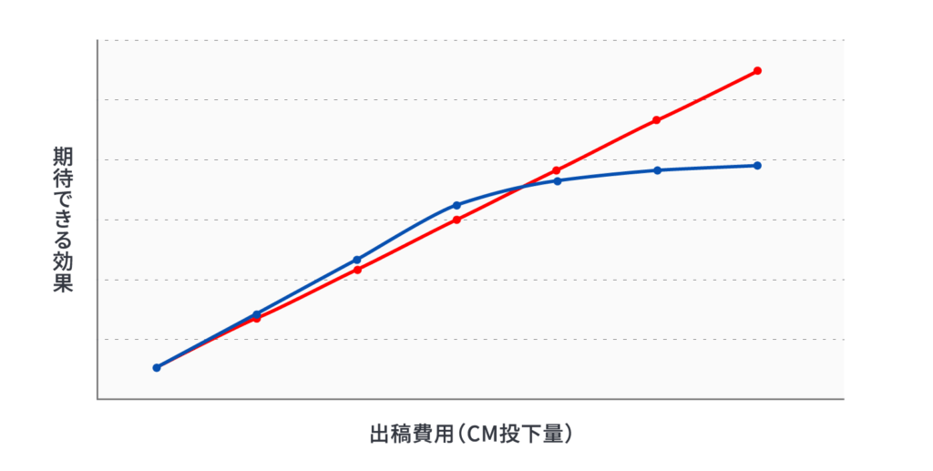 広告費用対効果の一例