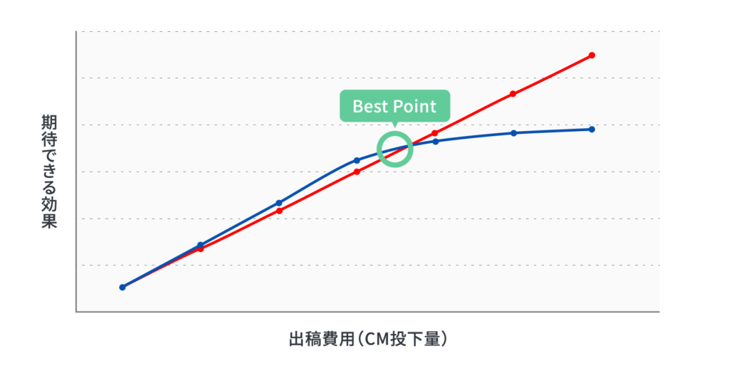 出稿費用のベストポイント