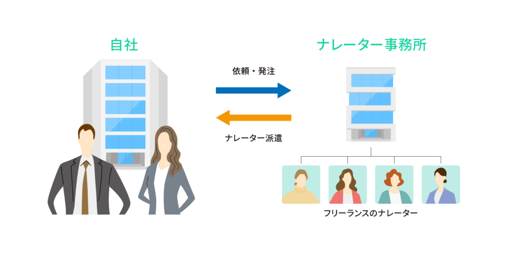 ナレーター事務所に依頼する