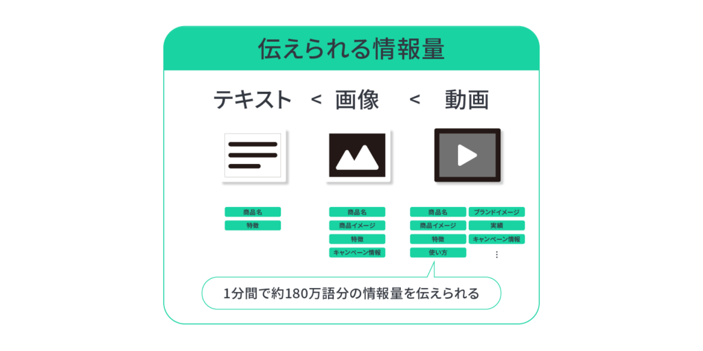 伝えられる情報量が多い